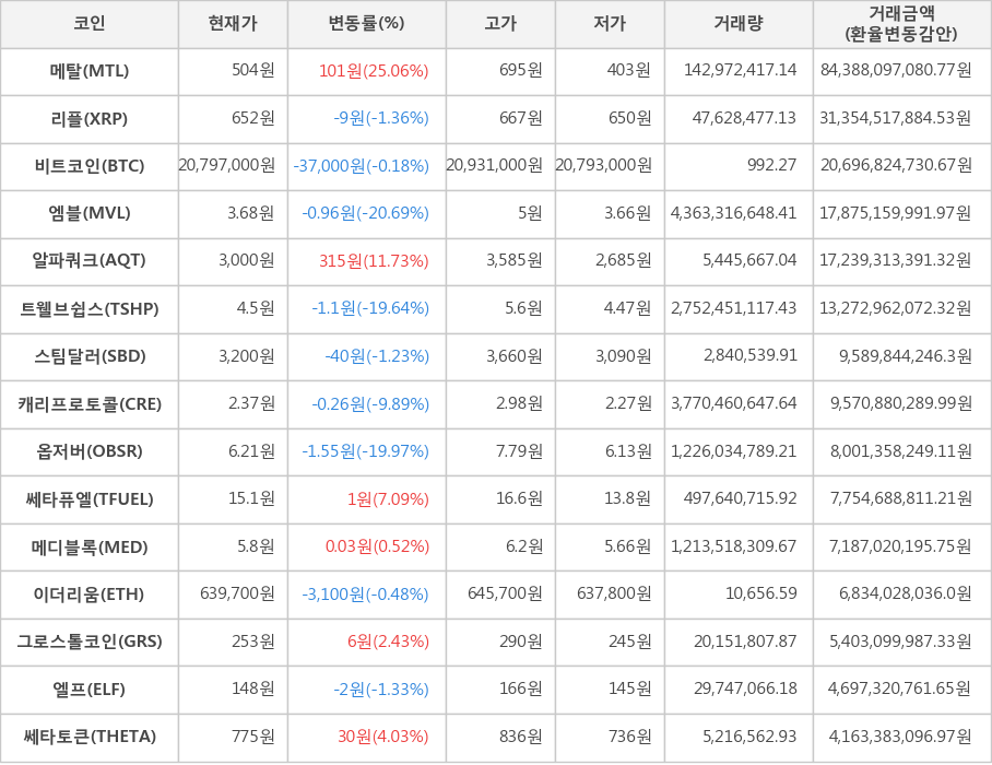 비트코인, 메탈, 리플, 엠블, 알파쿼크, 트웰브쉽스, 스팀달러, 캐리프로토콜, 옵저버, 쎄타퓨엘, 메디블록, 이더리움, 그로스톨코인, 엘프, 쎄타토큰