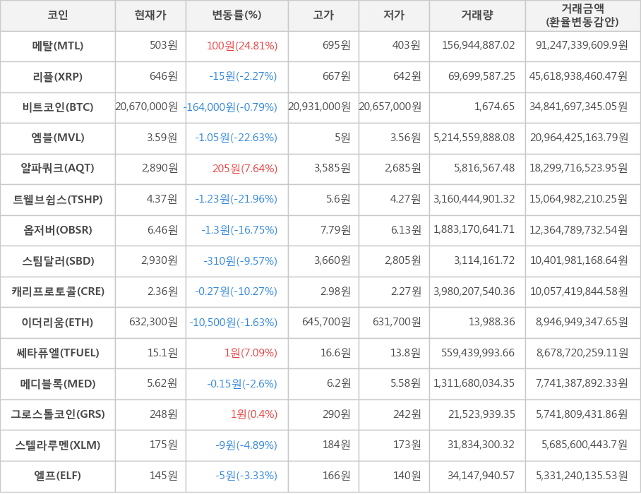 비트코인, 메탈, 리플, 엠블, 알파쿼크, 트웰브쉽스, 옵저버, 스팀달러, 캐리프로토콜, 이더리움, 쎄타퓨엘, 메디블록, 그로스톨코인, 스텔라루멘, 엘프