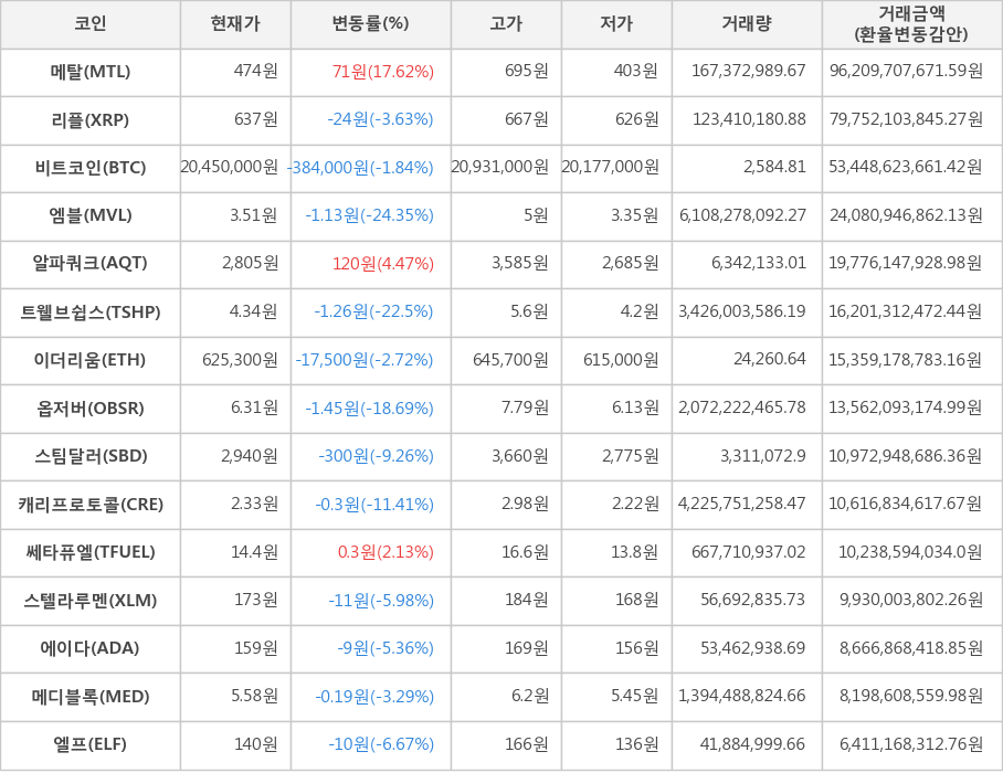 비트코인, 메탈, 리플, 엠블, 알파쿼크, 트웰브쉽스, 이더리움, 옵저버, 스팀달러, 캐리프로토콜, 쎄타퓨엘, 스텔라루멘, 에이다, 메디블록, 엘프