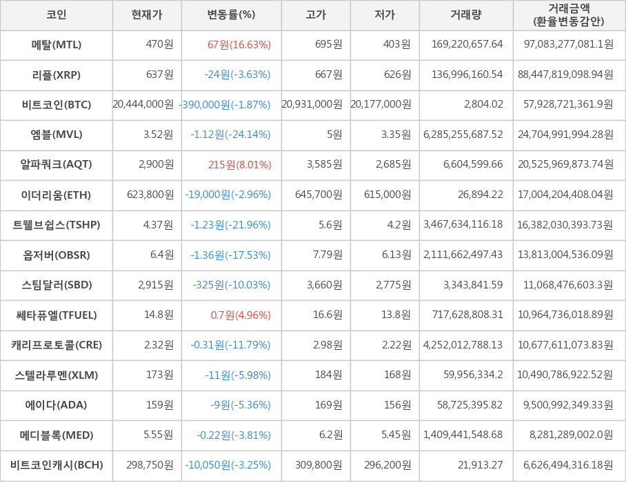 비트코인, 메탈, 리플, 엠블, 알파쿼크, 이더리움, 트웰브쉽스, 옵저버, 스팀달러, 쎄타퓨엘, 캐리프로토콜, 스텔라루멘, 에이다, 메디블록, 비트코인캐시