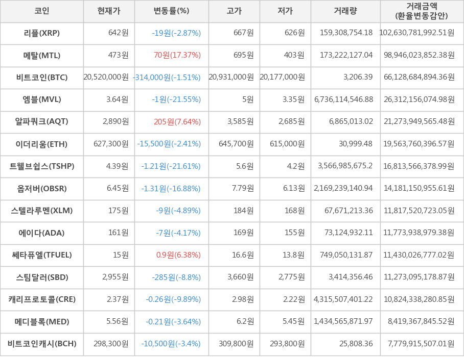 비트코인, 리플, 메탈, 엠블, 알파쿼크, 이더리움, 트웰브쉽스, 옵저버, 스텔라루멘, 에이다, 쎄타퓨엘, 스팀달러, 캐리프로토콜, 메디블록, 비트코인캐시