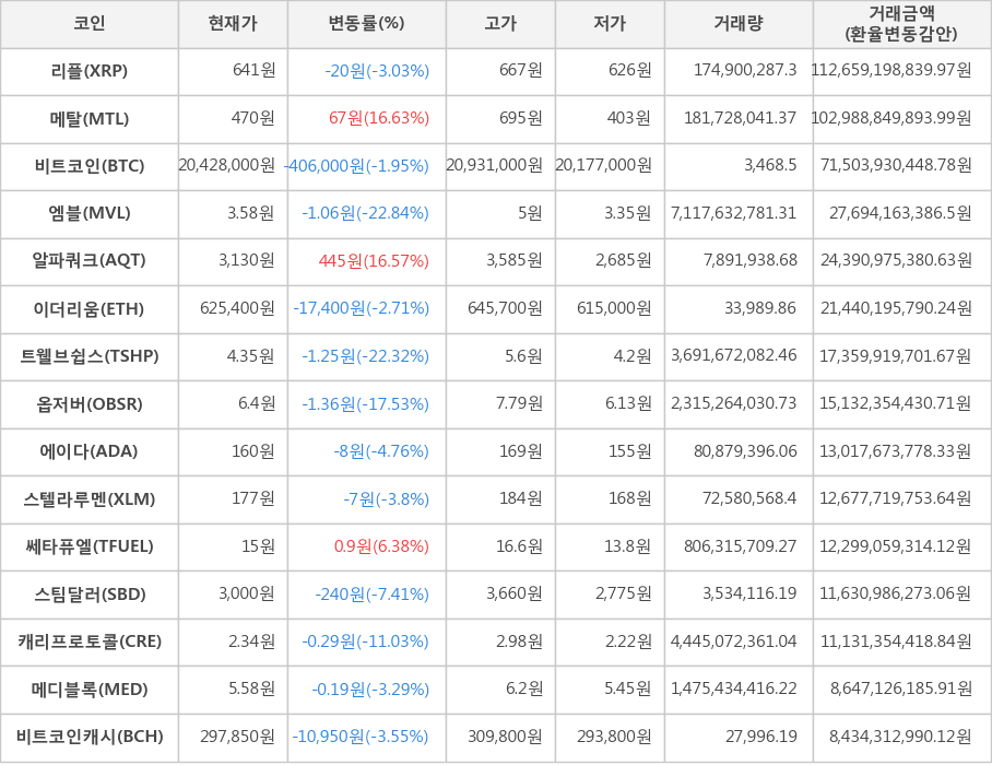 비트코인, 리플, 메탈, 엠블, 알파쿼크, 이더리움, 트웰브쉽스, 옵저버, 에이다, 스텔라루멘, 쎄타퓨엘, 스팀달러, 캐리프로토콜, 메디블록, 비트코인캐시