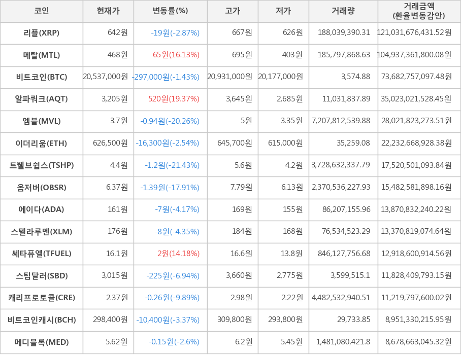 비트코인, 리플, 메탈, 알파쿼크, 엠블, 이더리움, 트웰브쉽스, 옵저버, 에이다, 스텔라루멘, 쎄타퓨엘, 스팀달러, 캐리프로토콜, 비트코인캐시, 메디블록