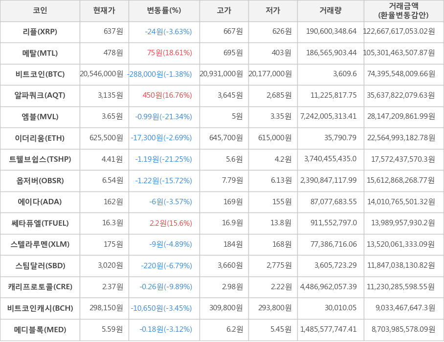 비트코인, 리플, 메탈, 알파쿼크, 엠블, 이더리움, 트웰브쉽스, 옵저버, 에이다, 쎄타퓨엘, 스텔라루멘, 스팀달러, 캐리프로토콜, 비트코인캐시, 메디블록