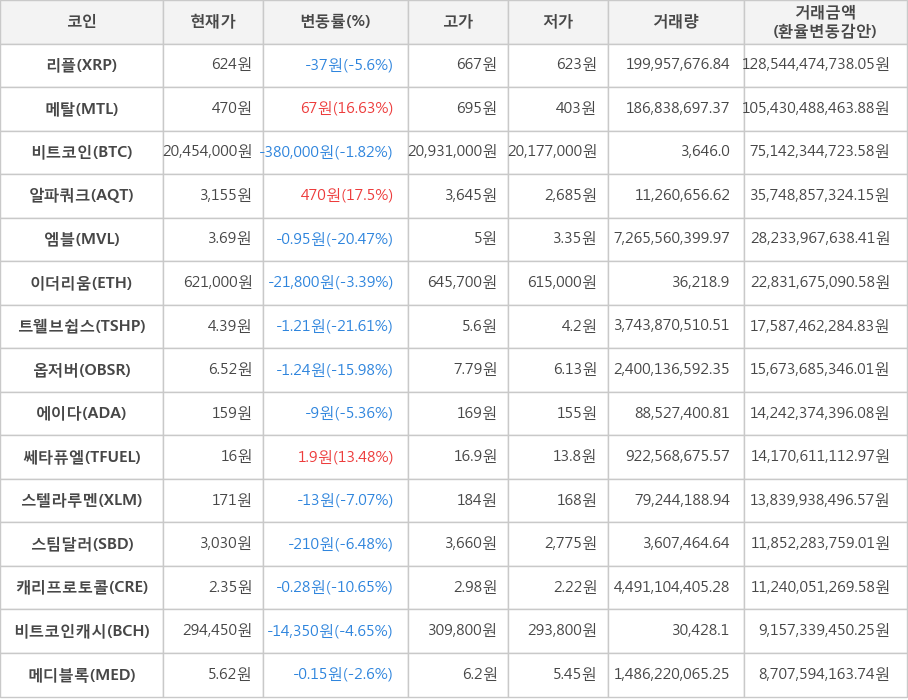 비트코인, 리플, 메탈, 알파쿼크, 엠블, 이더리움, 트웰브쉽스, 옵저버, 에이다, 쎄타퓨엘, 스텔라루멘, 스팀달러, 캐리프로토콜, 비트코인캐시, 메디블록