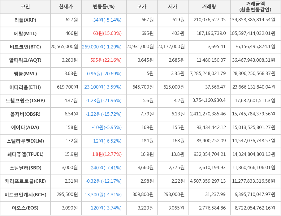 비트코인, 리플, 메탈, 알파쿼크, 엠블, 이더리움, 트웰브쉽스, 옵저버, 에이다, 스텔라루멘, 쎄타퓨엘, 스팀달러, 캐리프로토콜, 비트코인캐시, 이오스