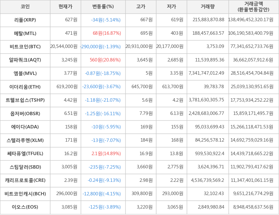 비트코인, 리플, 메탈, 알파쿼크, 엠블, 이더리움, 트웰브쉽스, 옵저버, 에이다, 스텔라루멘, 쎄타퓨엘, 스팀달러, 캐리프로토콜, 비트코인캐시, 이오스