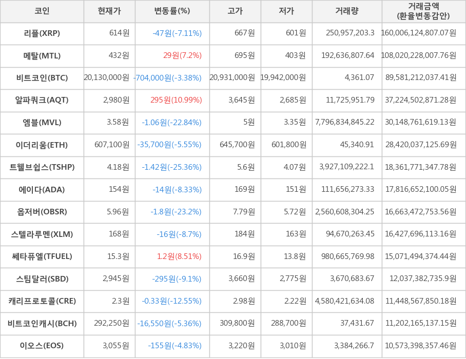 비트코인, 리플, 메탈, 알파쿼크, 엠블, 이더리움, 트웰브쉽스, 에이다, 옵저버, 스텔라루멘, 쎄타퓨엘, 스팀달러, 캐리프로토콜, 비트코인캐시, 이오스