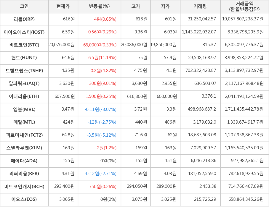 비트코인, 리플, 아이오에스티, 헌트, 트웰브쉽스, 알파쿼크, 이더리움, 엠블, 메탈, 피르마체인, 스텔라루멘, 에이다, 리퍼리움, 비트코인캐시, 이오스