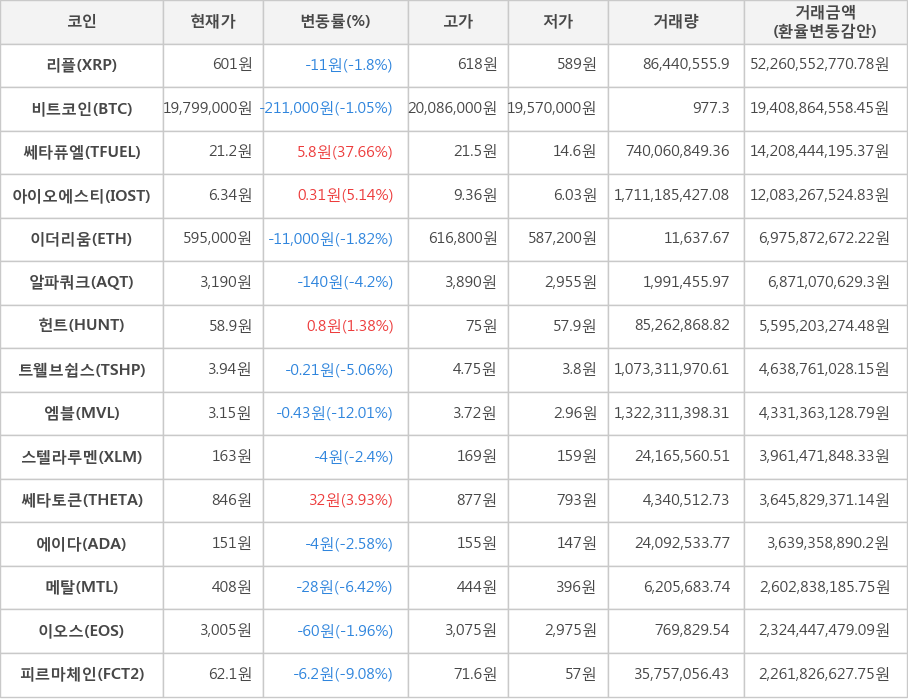 비트코인, 리플, 쎄타퓨엘, 아이오에스티, 이더리움, 알파쿼크, 헌트, 트웰브쉽스, 엠블, 스텔라루멘, 쎄타토큰, 에이다, 메탈, 이오스, 피르마체인