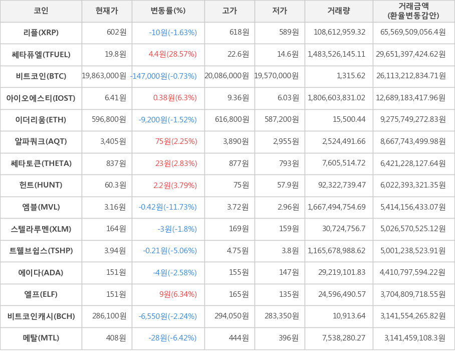 비트코인, 리플, 쎄타퓨엘, 아이오에스티, 이더리움, 알파쿼크, 쎄타토큰, 헌트, 엠블, 스텔라루멘, 트웰브쉽스, 에이다, 엘프, 비트코인캐시, 메탈