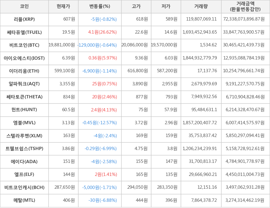 비트코인, 리플, 쎄타퓨엘, 아이오에스티, 이더리움, 알파쿼크, 쎄타토큰, 헌트, 엠블, 스텔라루멘, 트웰브쉽스, 에이다, 엘프, 비트코인캐시, 메탈