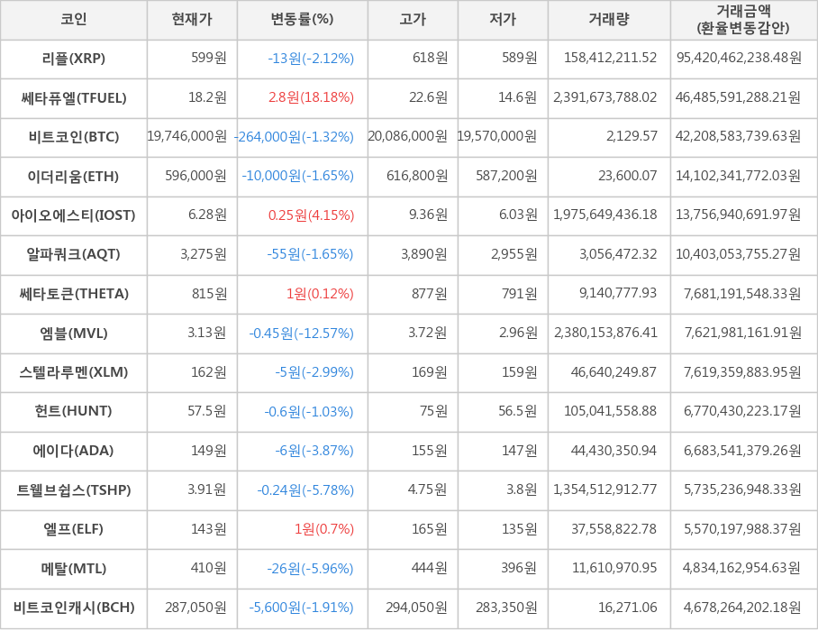 비트코인, 리플, 쎄타퓨엘, 이더리움, 아이오에스티, 알파쿼크, 쎄타토큰, 엠블, 스텔라루멘, 헌트, 에이다, 트웰브쉽스, 엘프, 메탈, 비트코인캐시