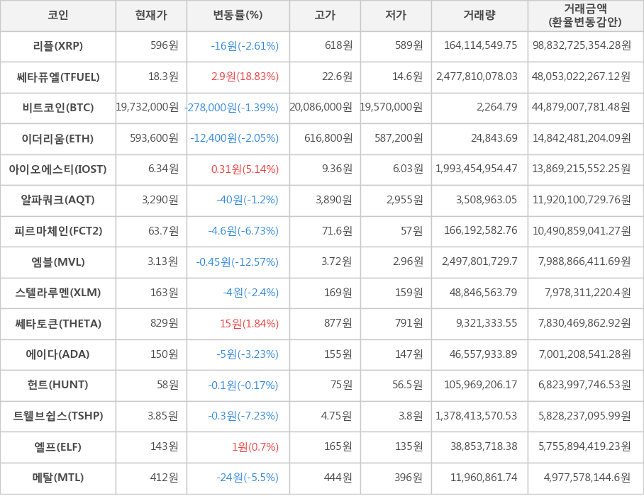 비트코인, 리플, 쎄타퓨엘, 이더리움, 아이오에스티, 알파쿼크, 피르마체인, 엠블, 스텔라루멘, 쎄타토큰, 에이다, 헌트, 트웰브쉽스, 엘프, 메탈