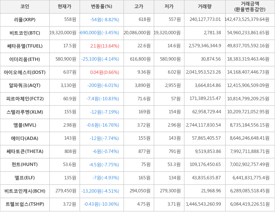 비트코인, 리플, 쎄타퓨엘, 이더리움, 아이오에스티, 알파쿼크, 피르마체인, 스텔라루멘, 엠블, 에이다, 쎄타토큰, 헌트, 엘프, 비트코인캐시, 트웰브쉽스