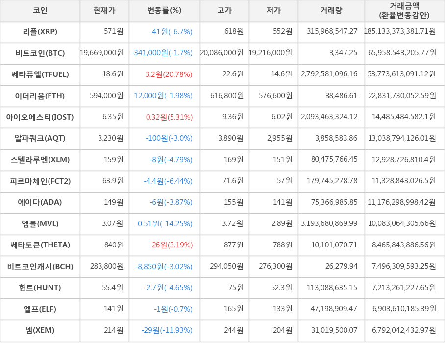 비트코인, 리플, 쎄타퓨엘, 이더리움, 아이오에스티, 알파쿼크, 스텔라루멘, 피르마체인, 에이다, 엠블, 쎄타토큰, 비트코인캐시, 헌트, 엘프, 넴