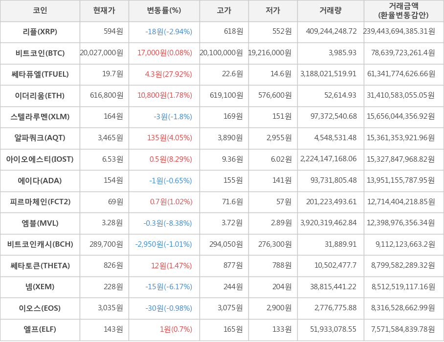 비트코인, 리플, 쎄타퓨엘, 이더리움, 스텔라루멘, 알파쿼크, 아이오에스티, 에이다, 피르마체인, 엠블, 비트코인캐시, 쎄타토큰, 넴, 이오스, 엘프