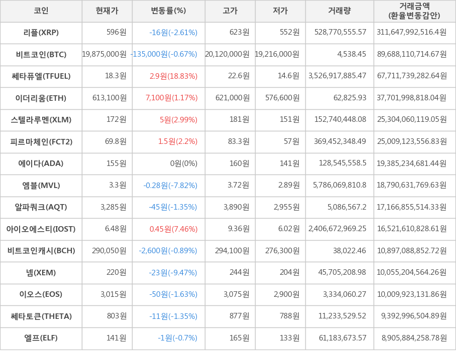 비트코인, 리플, 쎄타퓨엘, 이더리움, 스텔라루멘, 피르마체인, 에이다, 엠블, 알파쿼크, 아이오에스티, 비트코인캐시, 넴, 이오스, 쎄타토큰, 엘프