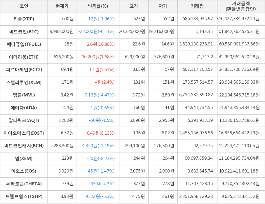 비트코인, 리플, 쎄타퓨엘, 이더리움, 피르마체인, 스텔라루멘, 엠블, 에이다, 알파쿼크, 아이오에스티, 비트코인캐시, 넴, 이오스, 쎄타토큰, 트웰브쉽스