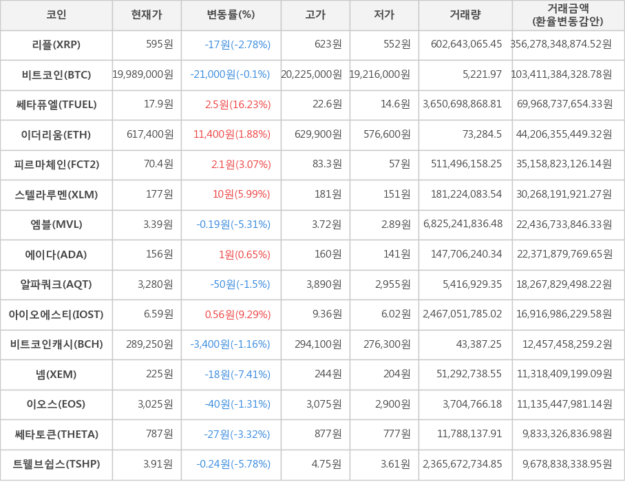 비트코인, 리플, 쎄타퓨엘, 이더리움, 피르마체인, 스텔라루멘, 엠블, 에이다, 알파쿼크, 아이오에스티, 비트코인캐시, 넴, 이오스, 쎄타토큰, 트웰브쉽스