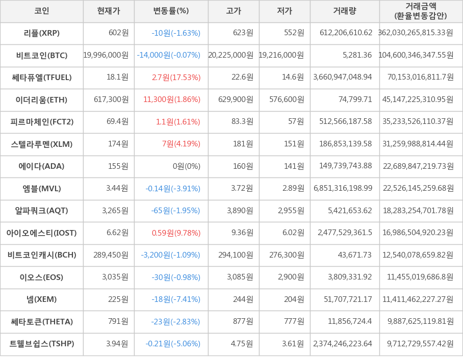 비트코인, 리플, 쎄타퓨엘, 이더리움, 피르마체인, 스텔라루멘, 에이다, 엠블, 알파쿼크, 아이오에스티, 비트코인캐시, 이오스, 넴, 쎄타토큰, 트웰브쉽스