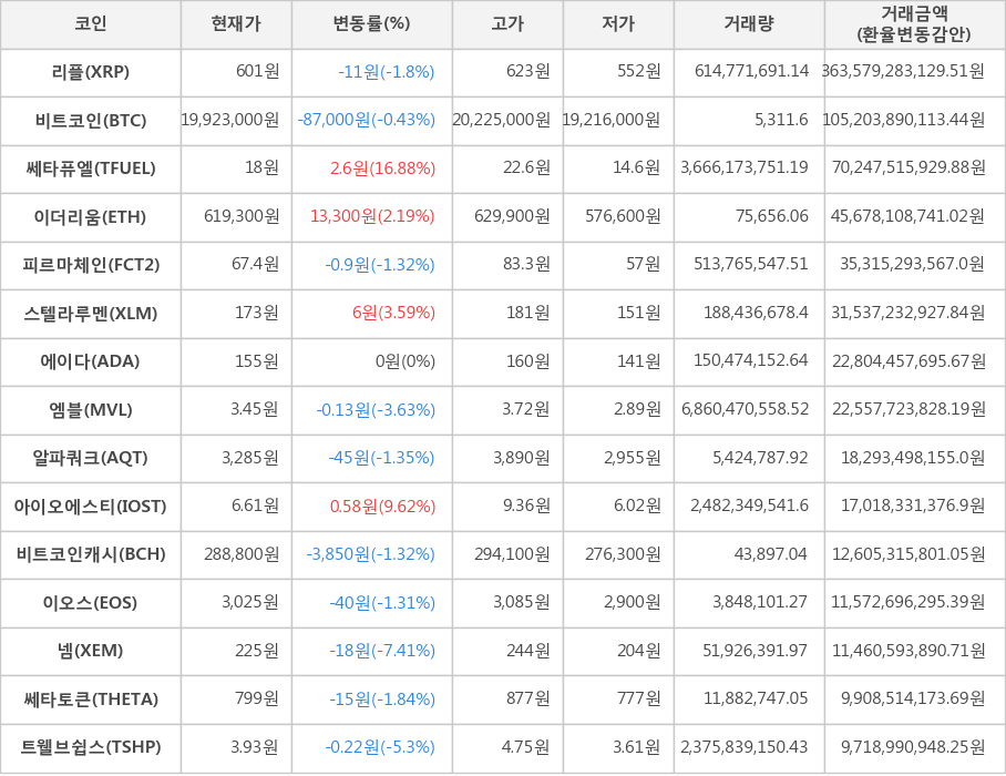 비트코인, 리플, 쎄타퓨엘, 이더리움, 피르마체인, 스텔라루멘, 에이다, 엠블, 알파쿼크, 아이오에스티, 비트코인캐시, 이오스, 넴, 쎄타토큰, 트웰브쉽스