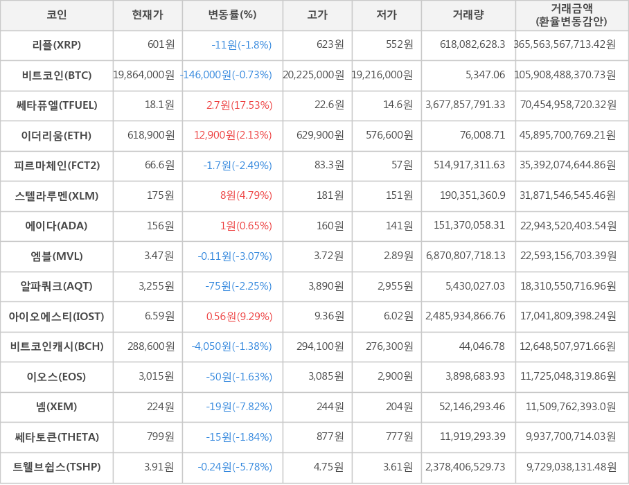 비트코인, 리플, 쎄타퓨엘, 이더리움, 피르마체인, 스텔라루멘, 에이다, 엠블, 알파쿼크, 아이오에스티, 비트코인캐시, 이오스, 넴, 쎄타토큰, 트웰브쉽스