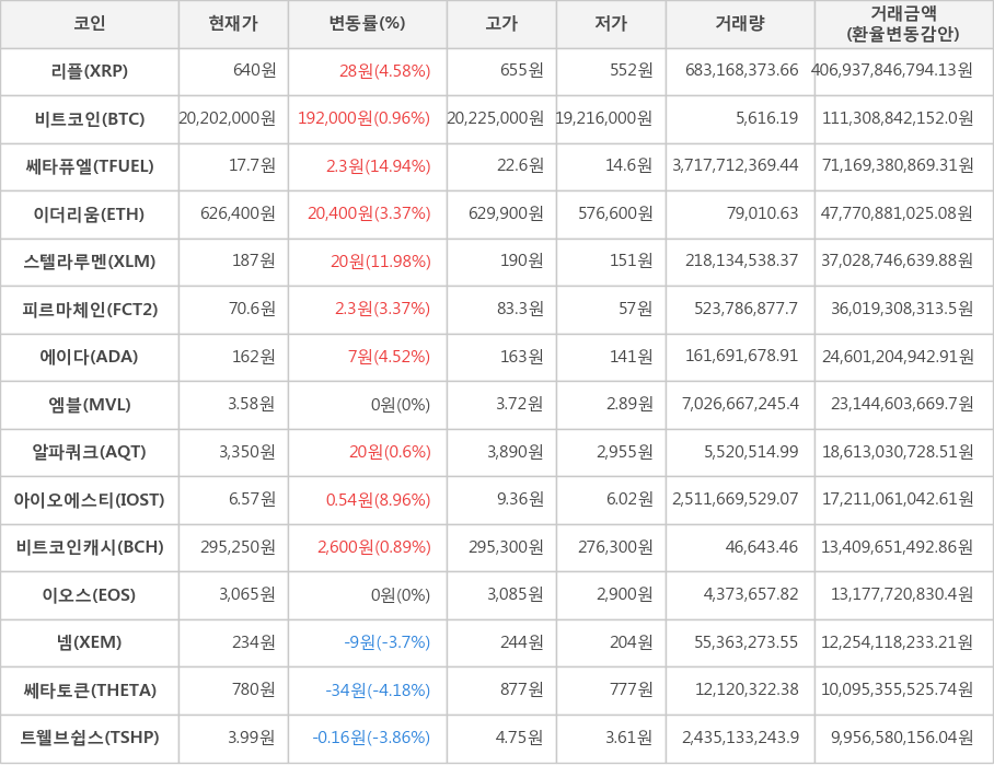 비트코인, 리플, 쎄타퓨엘, 이더리움, 스텔라루멘, 피르마체인, 에이다, 엠블, 알파쿼크, 아이오에스티, 비트코인캐시, 이오스, 넴, 쎄타토큰, 트웰브쉽스