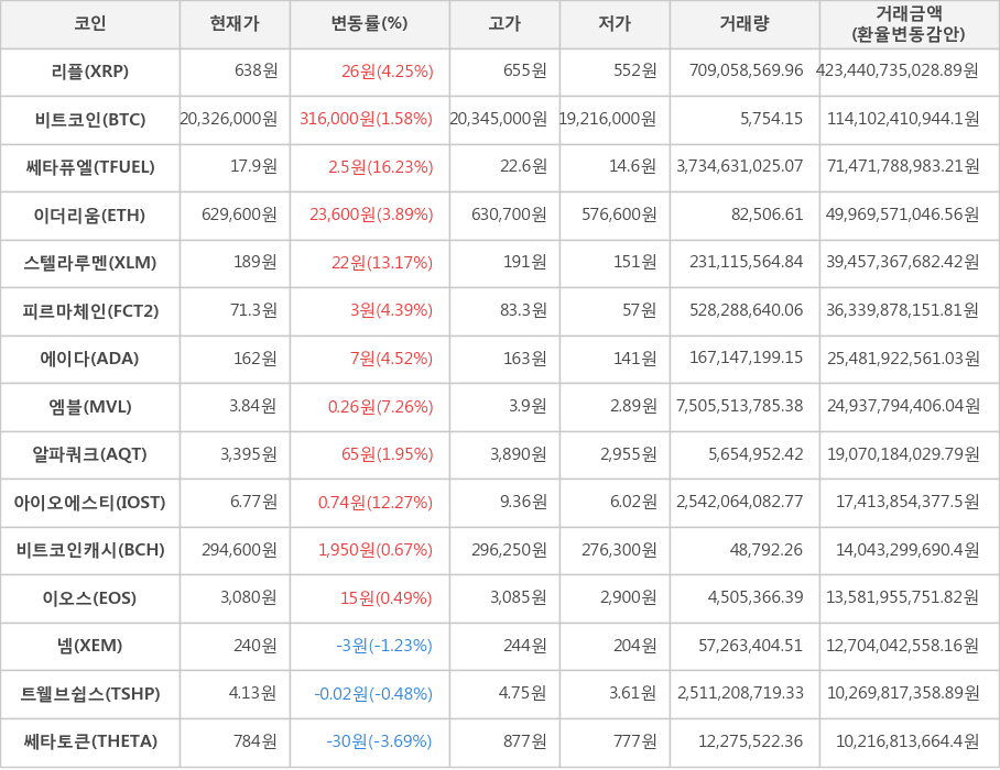 비트코인, 리플, 쎄타퓨엘, 이더리움, 스텔라루멘, 피르마체인, 에이다, 엠블, 알파쿼크, 아이오에스티, 비트코인캐시, 이오스, 넴, 트웰브쉽스, 쎄타토큰