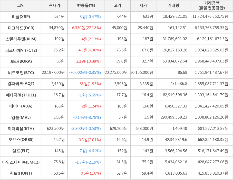 비트코인, 리플, 디크레드, 스텔라루멘, 피르마체인, 보라, 알파쿼크, 쎄타퓨엘, 에이다, 엠블, 이더리움, 오브스, 엘프, 아인스타이늄, 헌트