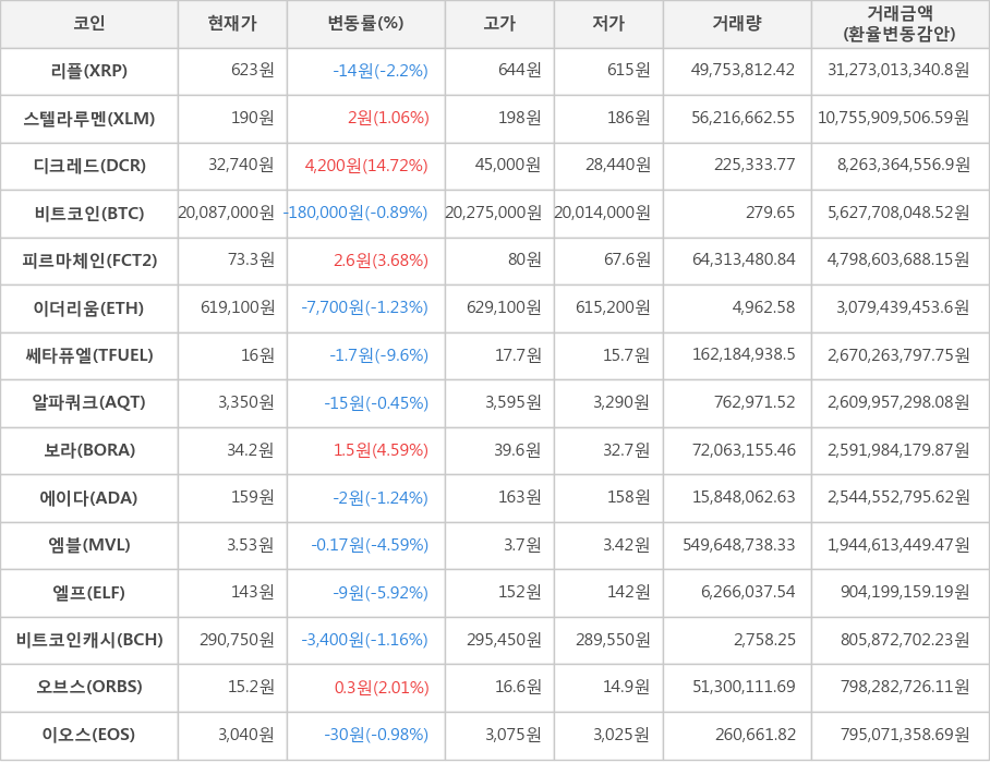 비트코인, 리플, 스텔라루멘, 디크레드, 피르마체인, 이더리움, 쎄타퓨엘, 알파쿼크, 보라, 에이다, 엠블, 엘프, 비트코인캐시, 오브스, 이오스