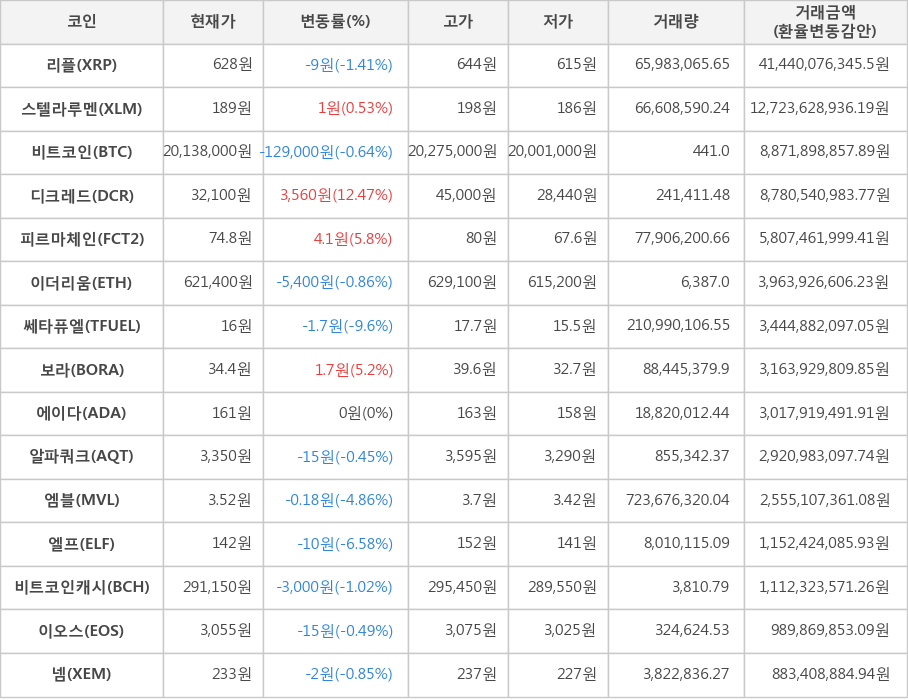 비트코인, 리플, 스텔라루멘, 디크레드, 피르마체인, 이더리움, 쎄타퓨엘, 보라, 에이다, 알파쿼크, 엠블, 엘프, 비트코인캐시, 이오스, 넴