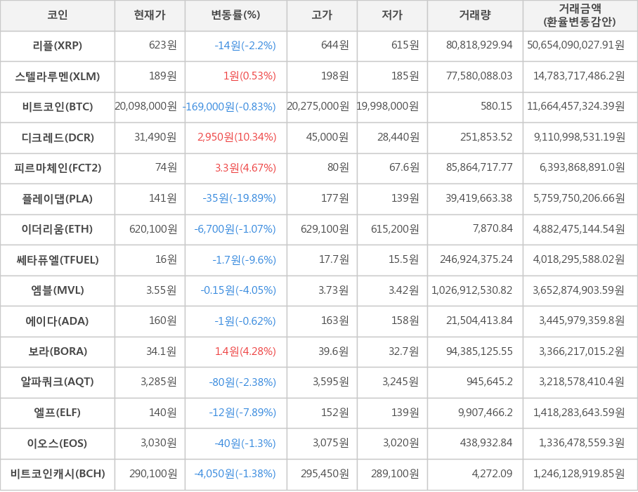 비트코인, 리플, 스텔라루멘, 디크레드, 피르마체인, 플레이댑, 이더리움, 쎄타퓨엘, 엠블, 에이다, 보라, 알파쿼크, 엘프, 이오스, 비트코인캐시