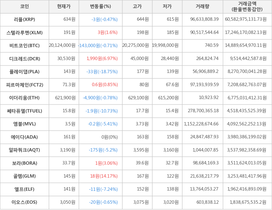 비트코인, 리플, 스텔라루멘, 디크레드, 플레이댑, 피르마체인, 이더리움, 쎄타퓨엘, 엠블, 에이다, 알파쿼크, 보라, 골렘, 엘프, 이오스