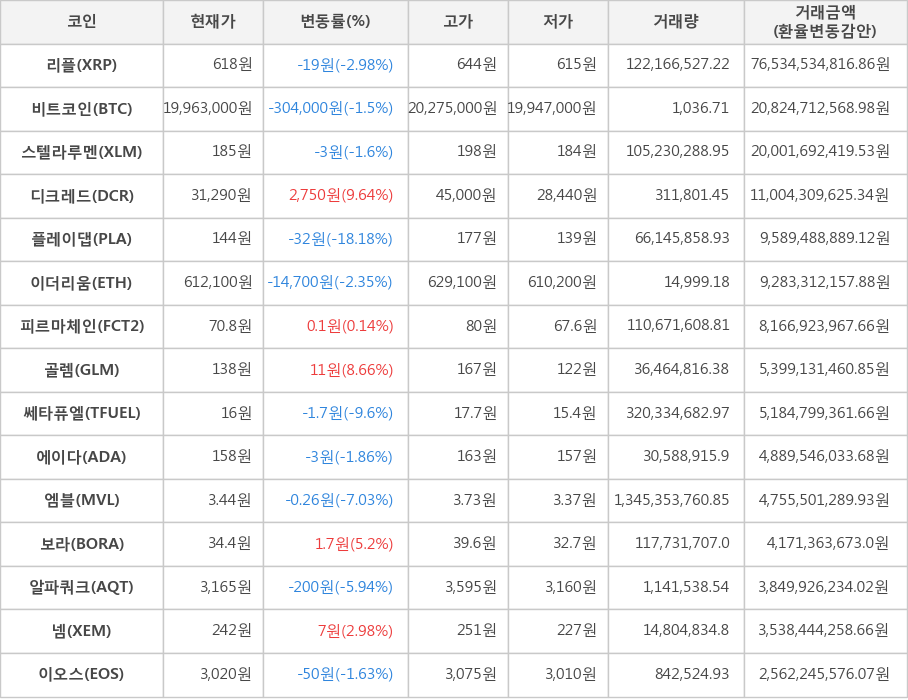 비트코인, 리플, 스텔라루멘, 디크레드, 플레이댑, 이더리움, 피르마체인, 골렘, 쎄타퓨엘, 에이다, 엠블, 보라, 알파쿼크, 넴, 이오스