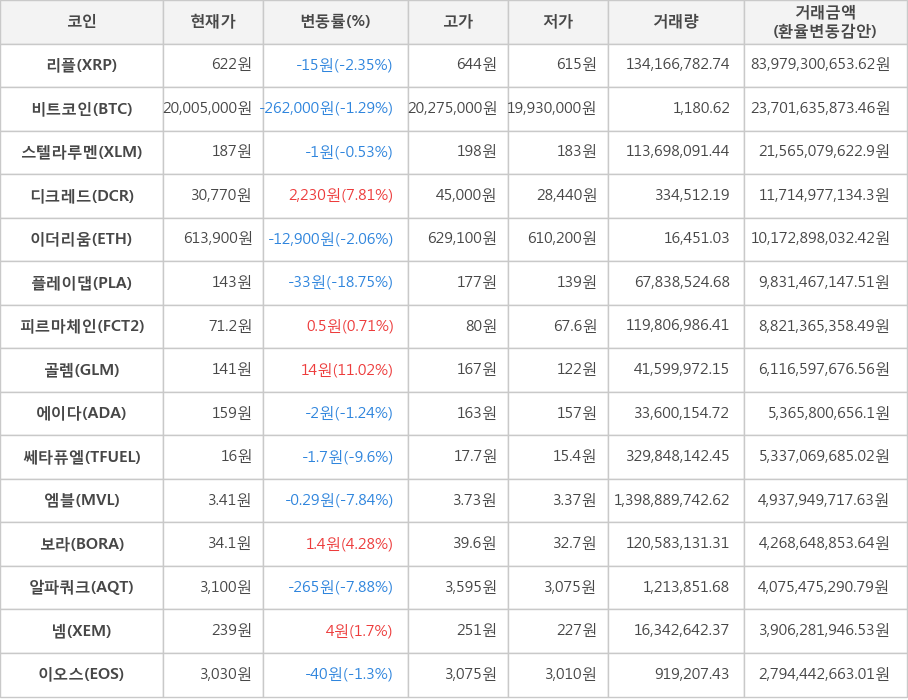 비트코인, 리플, 스텔라루멘, 디크레드, 이더리움, 플레이댑, 피르마체인, 골렘, 에이다, 쎄타퓨엘, 엠블, 보라, 알파쿼크, 넴, 이오스