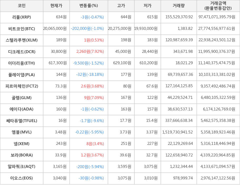 비트코인, 리플, 스텔라루멘, 디크레드, 이더리움, 플레이댑, 피르마체인, 골렘, 에이다, 쎄타퓨엘, 엠블, 넴, 보라, 알파쿼크, 이오스