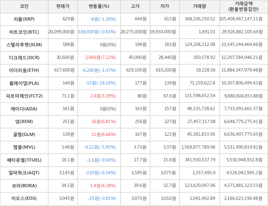 비트코인, 리플, 스텔라루멘, 디크레드, 이더리움, 플레이댑, 피르마체인, 에이다, 넴, 골렘, 엠블, 쎄타퓨엘, 알파쿼크, 보라, 이오스