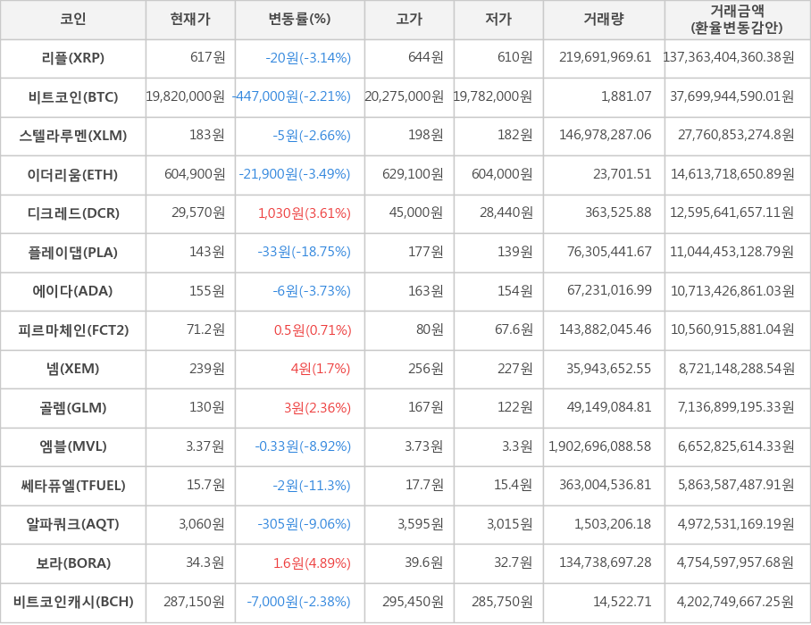 비트코인, 리플, 스텔라루멘, 이더리움, 디크레드, 플레이댑, 에이다, 피르마체인, 넴, 골렘, 엠블, 쎄타퓨엘, 알파쿼크, 보라, 비트코인캐시