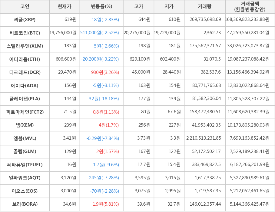 비트코인, 리플, 스텔라루멘, 이더리움, 디크레드, 에이다, 플레이댑, 피르마체인, 넴, 엠블, 골렘, 쎄타퓨엘, 알파쿼크, 이오스, 보라