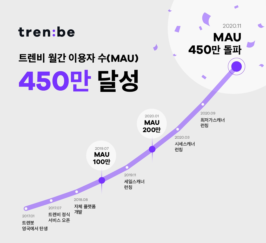 트렌비 MAU 추이