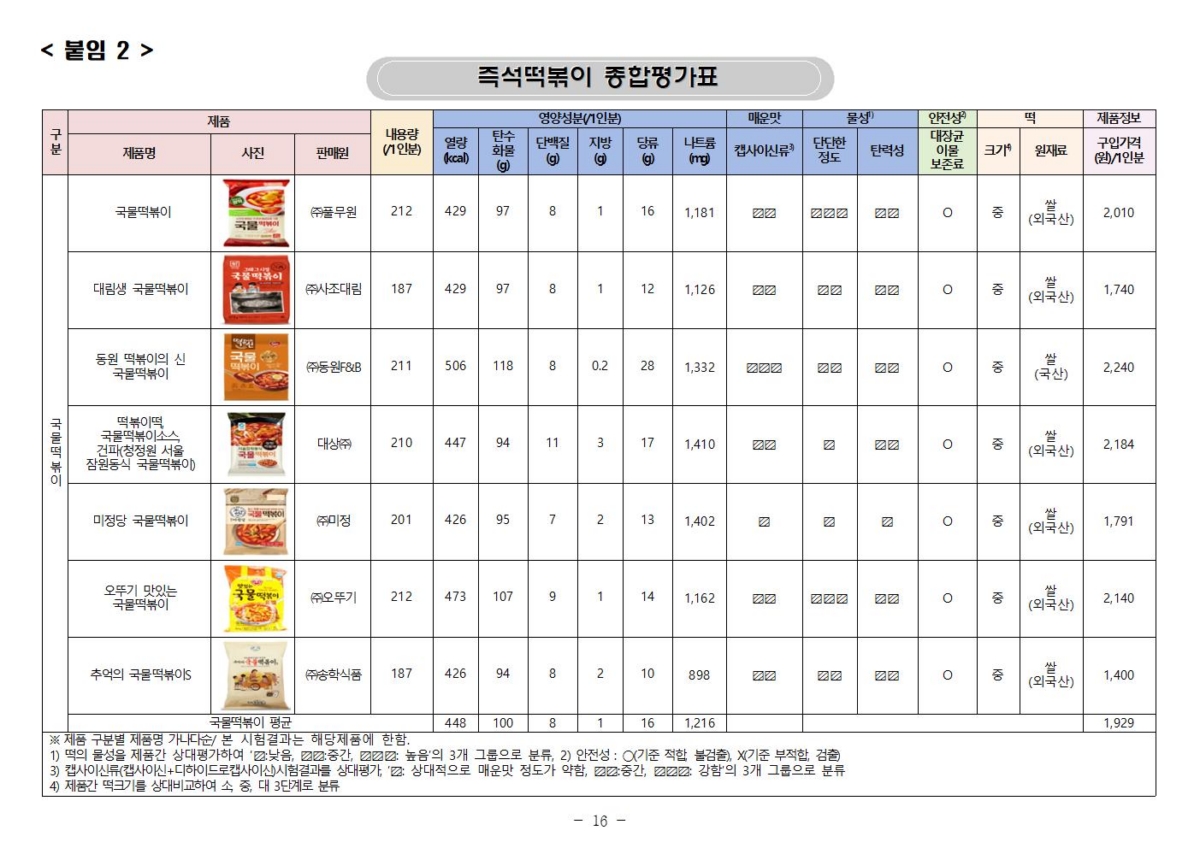 소비자원, 즉석떡볶이 품질비교