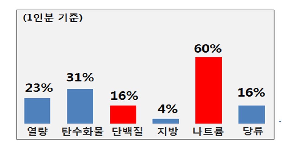 소비자원, 즉석떡볶이 품질조사