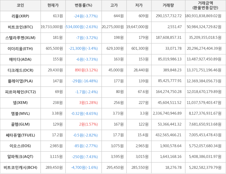 비트코인, 리플, 스텔라루멘, 이더리움, 에이다, 디크레드, 플레이댑, 피르마체인, 넴, 엠블, 골렘, 쎄타퓨엘, 이오스, 알파쿼크, 비트코인캐시