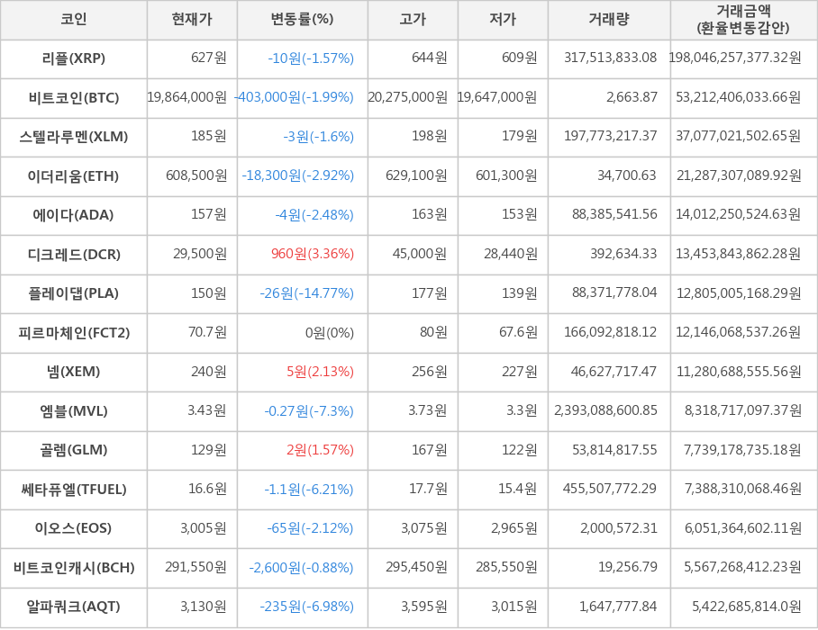 비트코인, 리플, 스텔라루멘, 이더리움, 에이다, 디크레드, 플레이댑, 피르마체인, 넴, 엠블, 골렘, 쎄타퓨엘, 이오스, 비트코인캐시, 알파쿼크