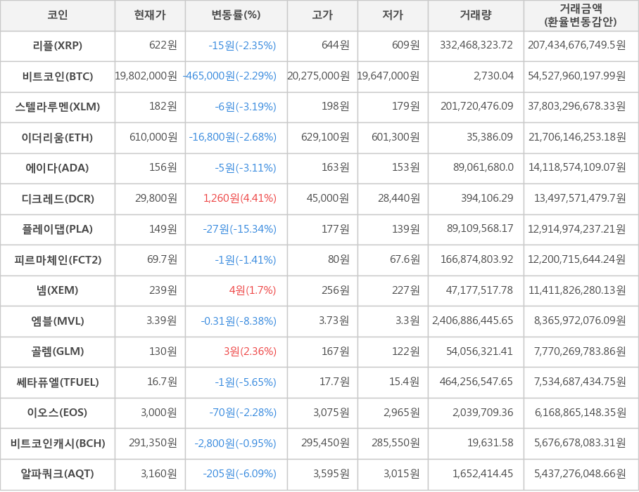 비트코인, 리플, 스텔라루멘, 이더리움, 에이다, 디크레드, 플레이댑, 피르마체인, 넴, 엠블, 골렘, 쎄타퓨엘, 이오스, 비트코인캐시, 알파쿼크