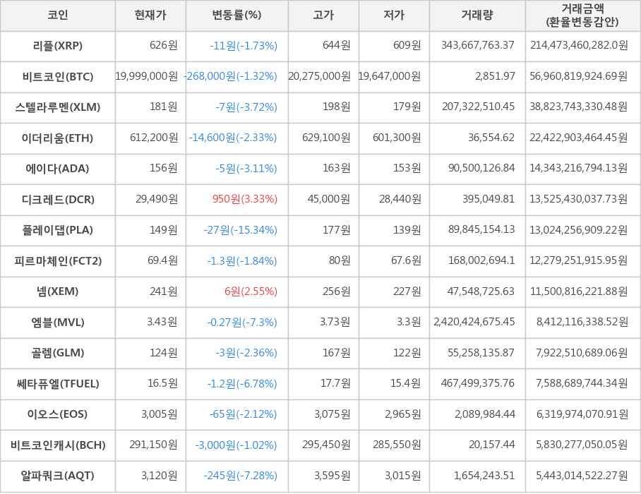 비트코인, 리플, 스텔라루멘, 이더리움, 에이다, 디크레드, 플레이댑, 피르마체인, 넴, 엠블, 골렘, 쎄타퓨엘, 이오스, 비트코인캐시, 알파쿼크