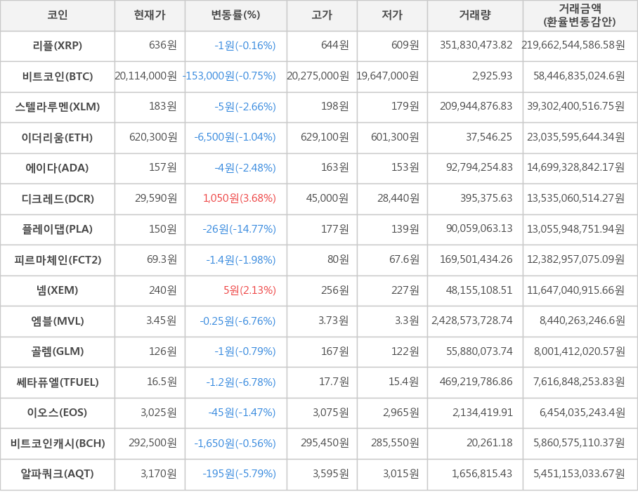 비트코인, 리플, 스텔라루멘, 이더리움, 에이다, 디크레드, 플레이댑, 피르마체인, 넴, 엠블, 골렘, 쎄타퓨엘, 이오스, 비트코인캐시, 알파쿼크