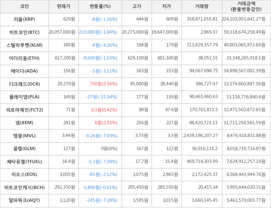 비트코인, 리플, 스텔라루멘, 이더리움, 에이다, 디크레드, 플레이댑, 피르마체인, 넴, 엠블, 골렘, 쎄타퓨엘, 이오스, 비트코인캐시, 알파쿼크