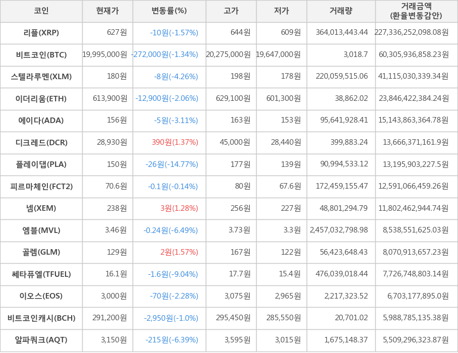 비트코인, 리플, 스텔라루멘, 이더리움, 에이다, 디크레드, 플레이댑, 피르마체인, 넴, 엠블, 골렘, 쎄타퓨엘, 이오스, 비트코인캐시, 알파쿼크